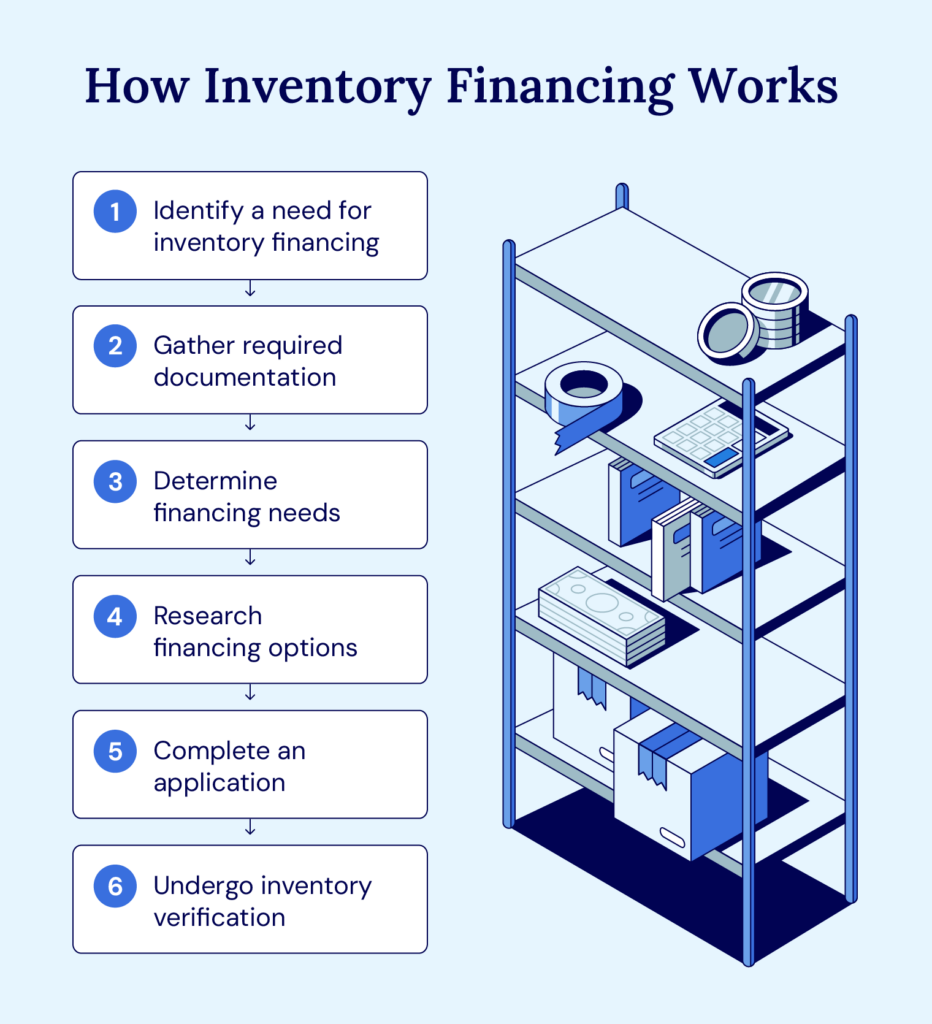 how inventory financing works
