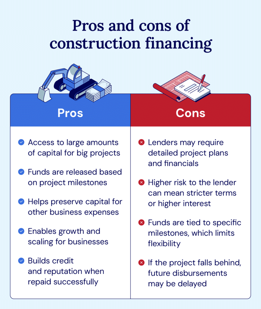 A table compares the pros and cons of construction financing for firms.