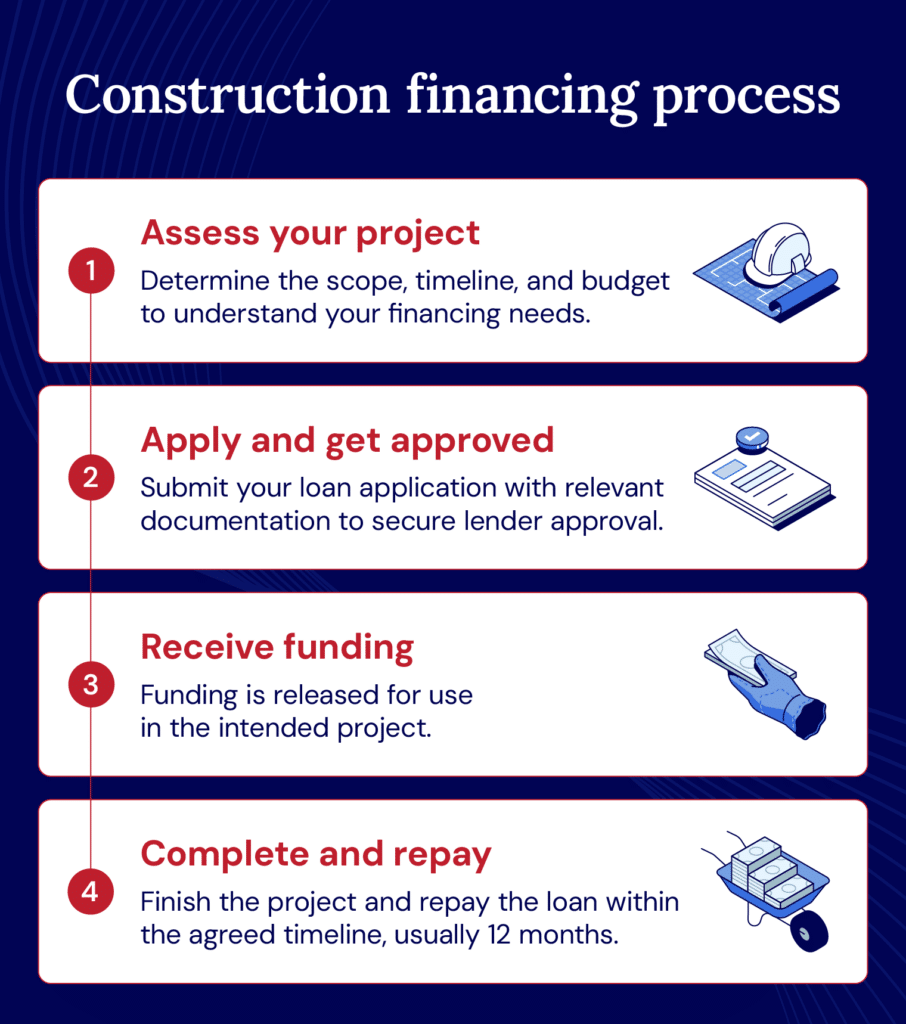 Five key steps in the construction financing process, from assessing your project to receiving and repaying your construction loan.