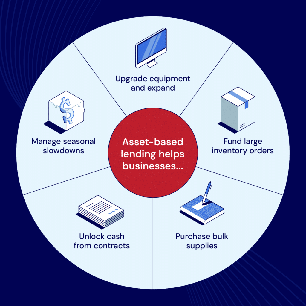 Asset-based lending has several benefits for businesses, including helping them manage seasonal slowdowns or upgrade equipment.