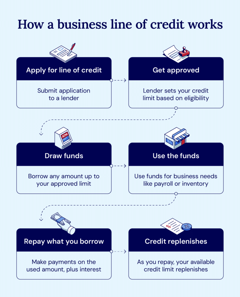 Six steps in how a business line of credit works, from application to replenishing your credit as you pay down your balance.