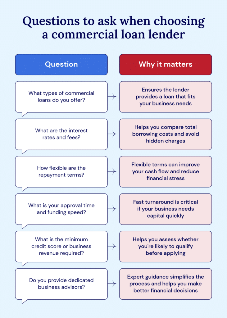 Six top questions to ask when considering commercial loan lenders, plus why they’re important.