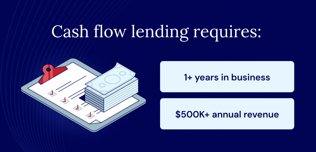 To qualify for cash flow financing, you’ll need to have been in business more than a year and $500,000 or more in annual revenue.
