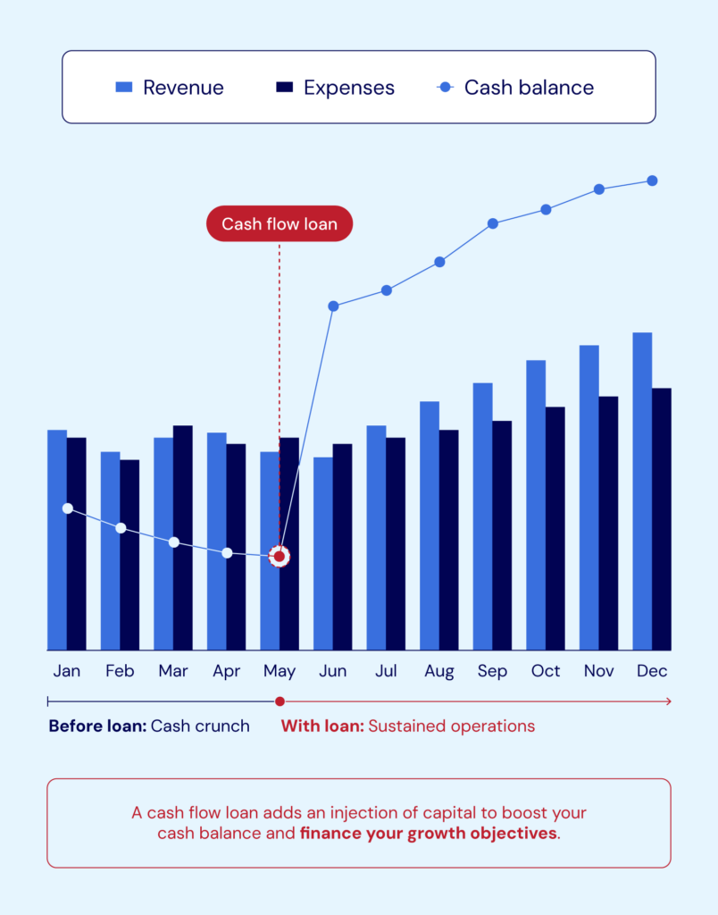 Cash flow financing can give your business fast access to capital to bridge gaps in funding.