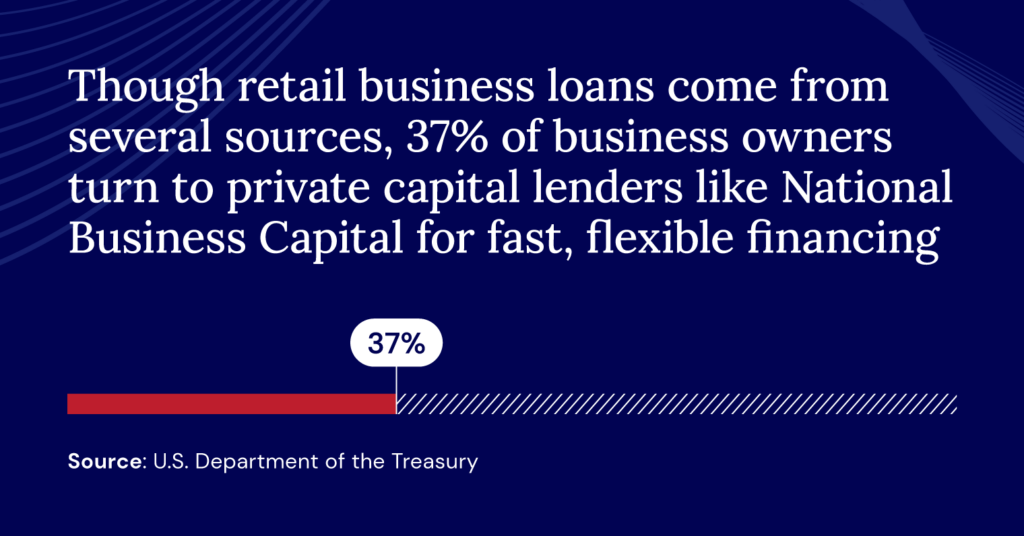 37% of business owners use private capital lenders for flexible financing.