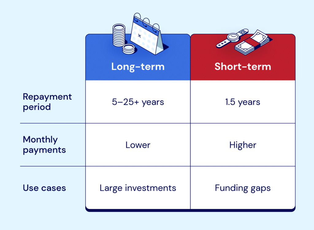 Long-term and short-term loans differ in repayment period, payment amount, and use case.