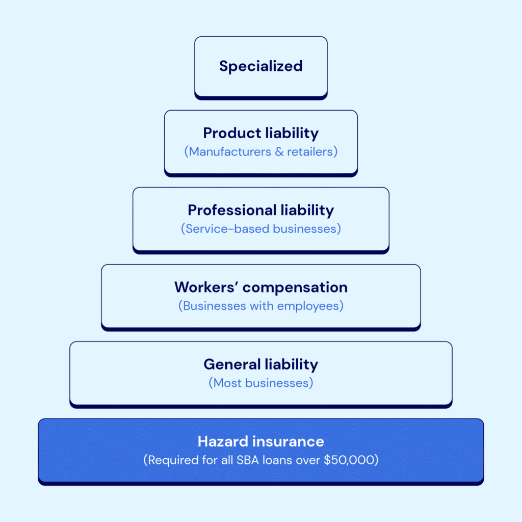 SBA loans can have a multitude of insurance requirements.