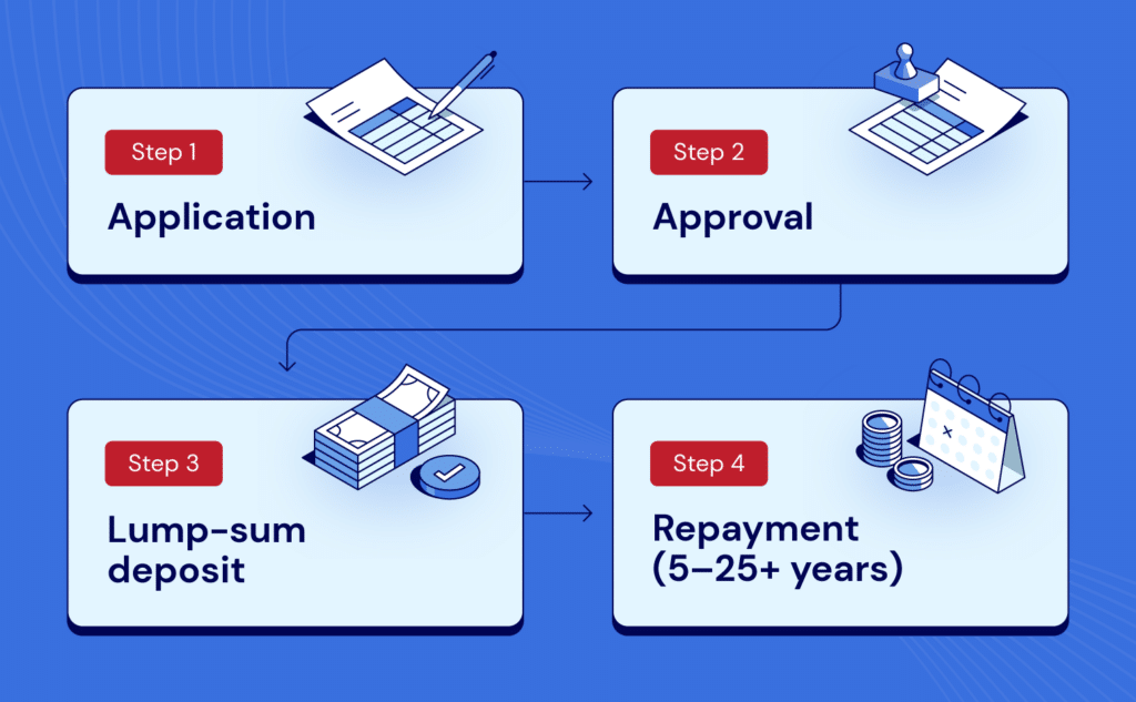 A long-term business loan could span 25 years or longer from approval to repayment.