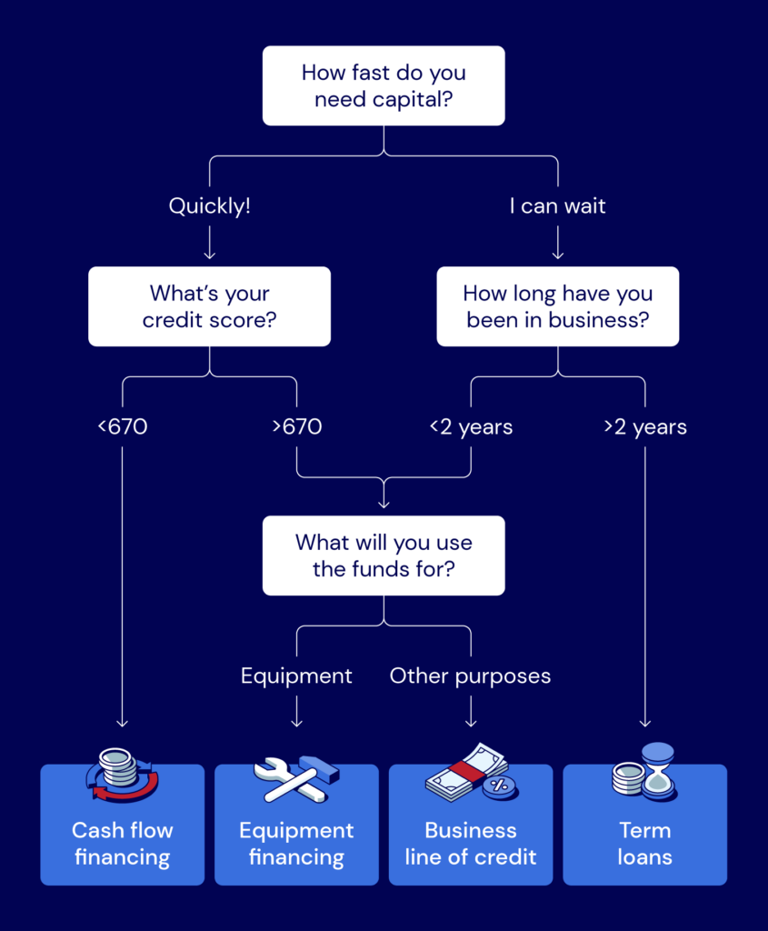 A flowchart shows several alternative lending paths based on credit score and financing term length.