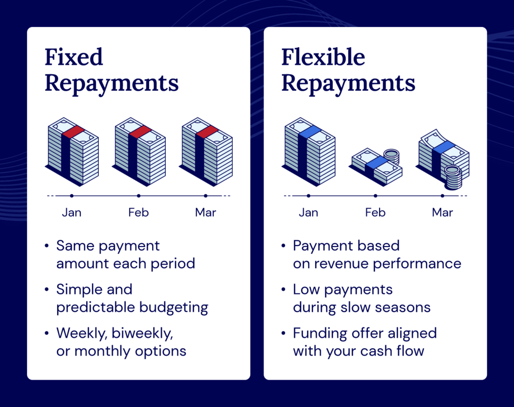Retail loans have either fixed or flexible repayment structures depending on their nature.