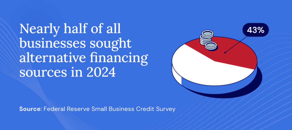 According to the Federal Reserve, 43% of businesses sought alternative lenders in 2024.