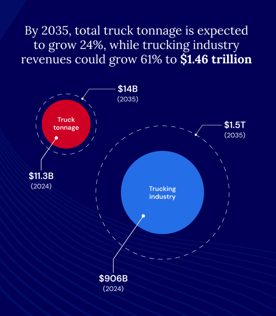 By 2035, total truck tonnage is expected to grow 24%, while trucking industry revenues could grow 61% to $1.46 trillion.