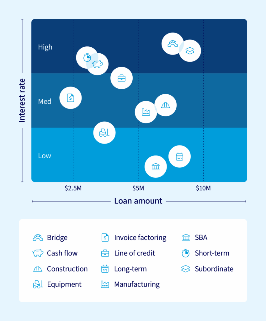 A chart compares interest rates and loan amounts for different types of business loans.