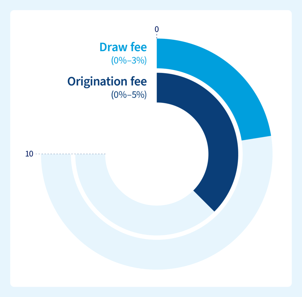 Fees vary for business lines of credit, from 0–3% for draw fees and 0–5% for origination fees.