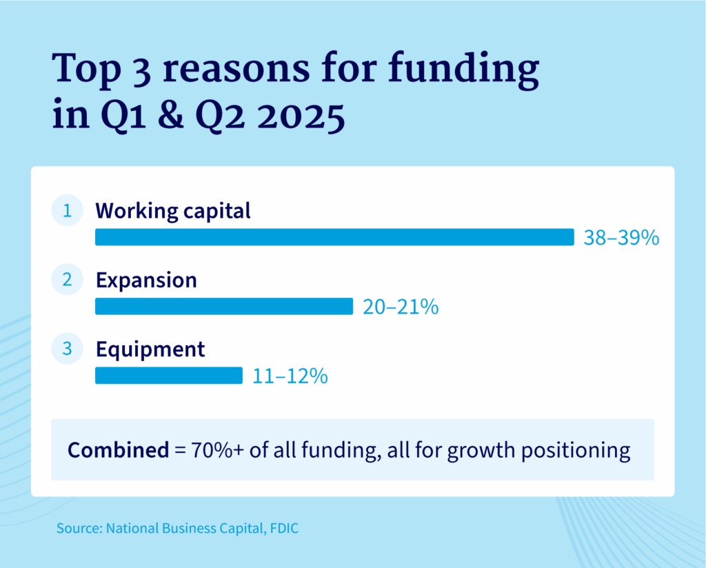The top three reasons for funding in the first two quarters of 2025 include working capital and expansion.