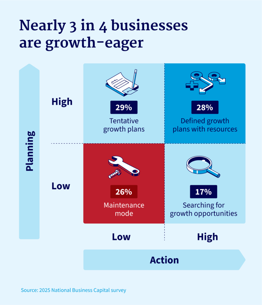 More business owners than not have tentative or defined plans for growth.