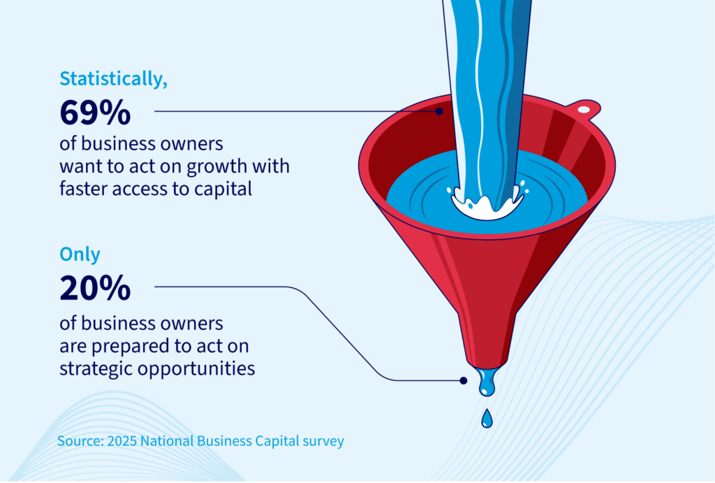 Only 20% of business owners are prepared to act on opportunities, while 69% want to act with faster access to capital.