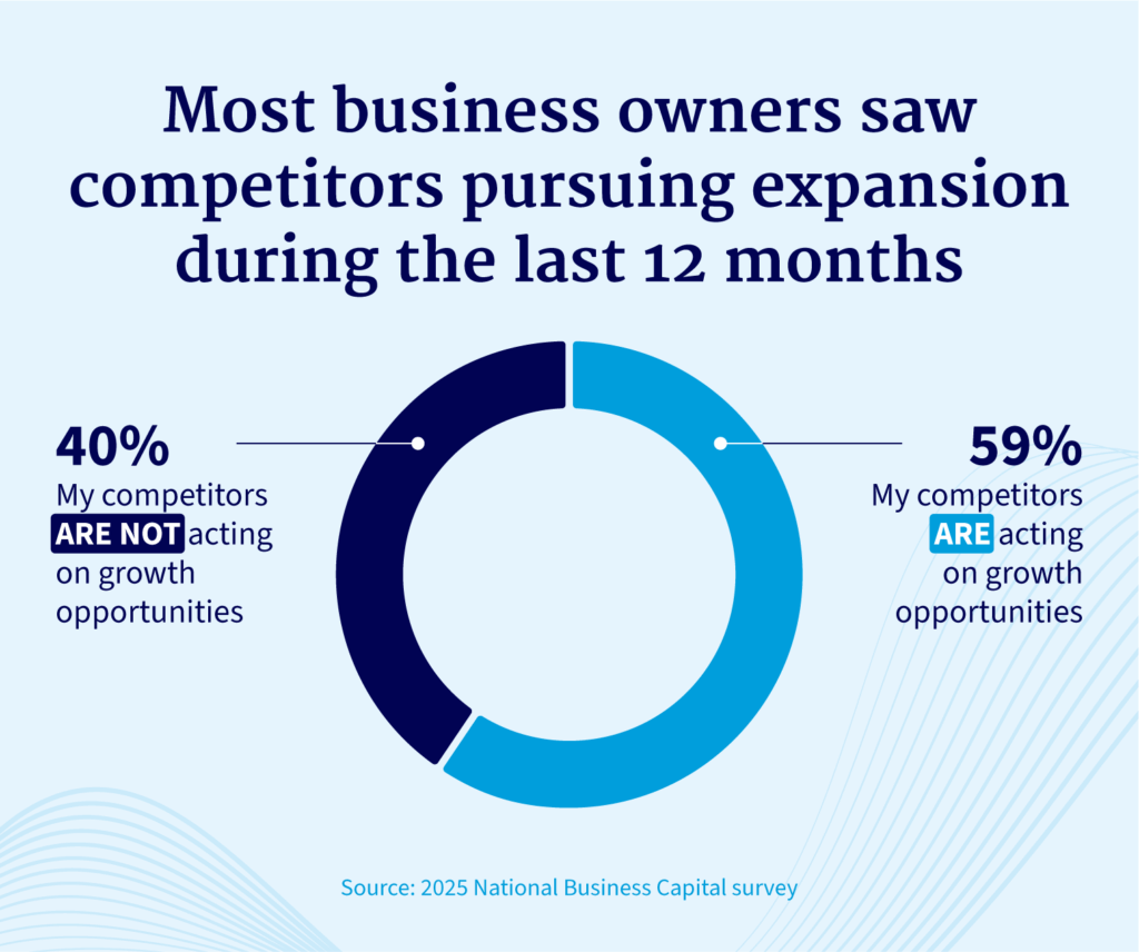 Most business owners saw competitors pursuing expansion during the last 12 months.