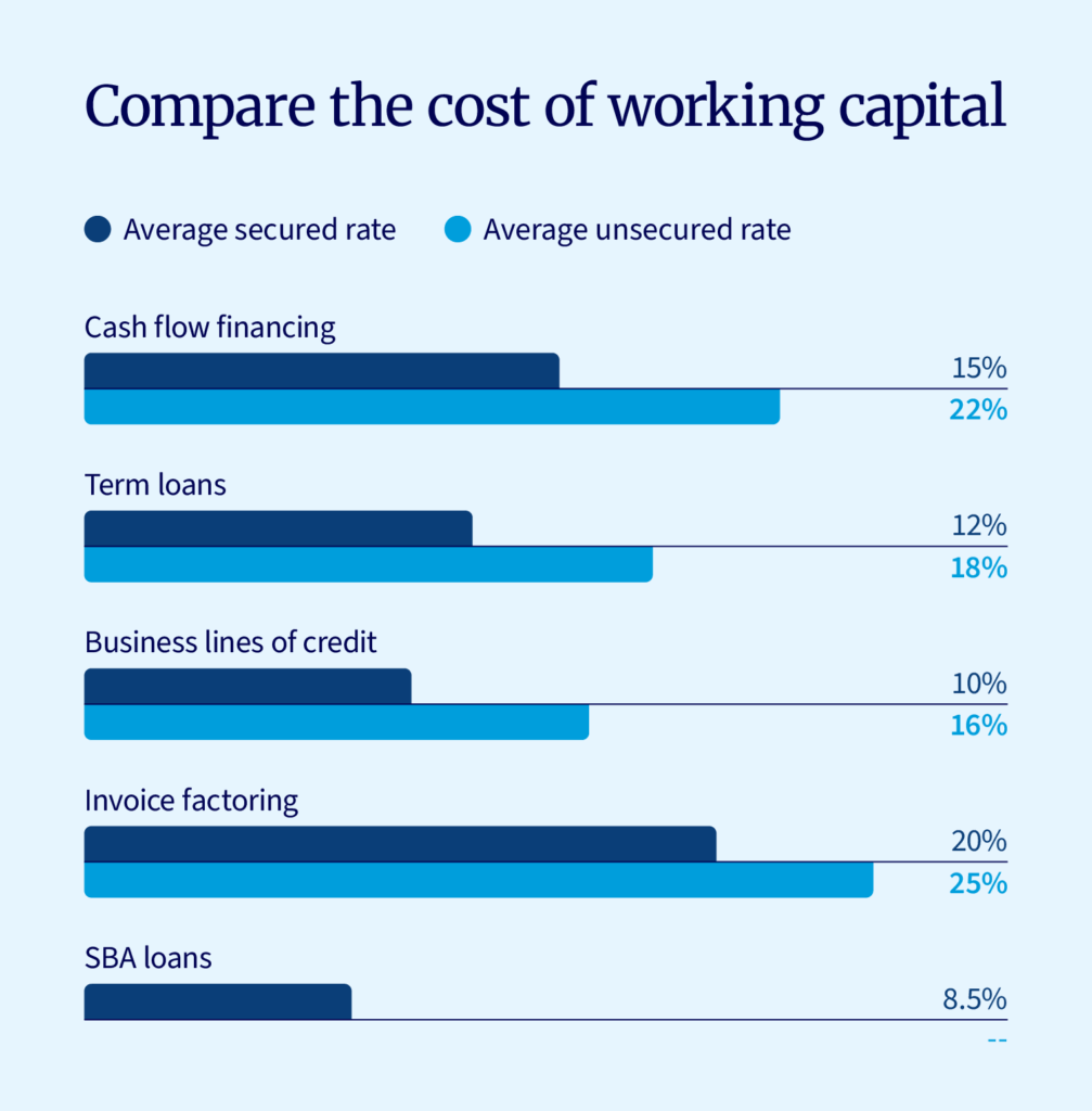 A chart compares the costs of different types of working capital.
