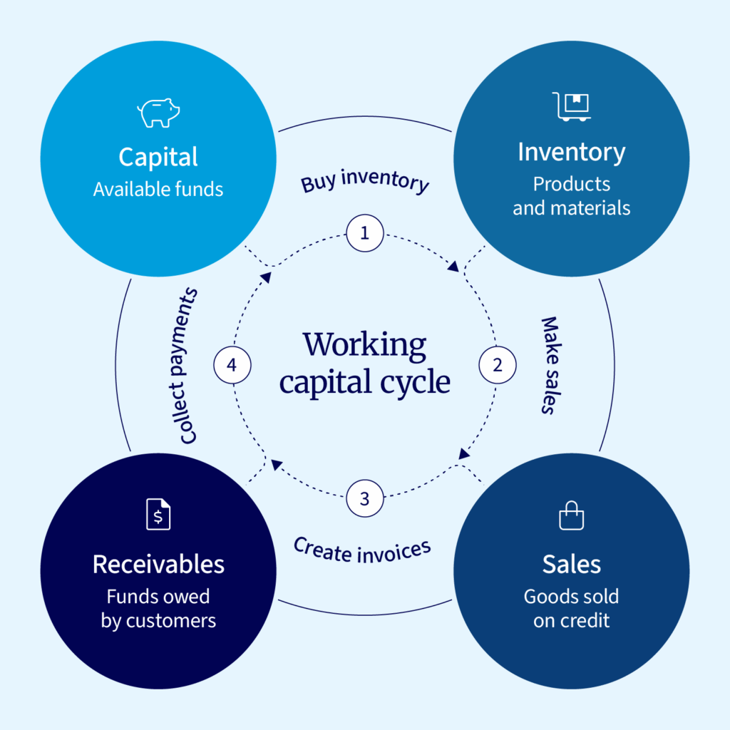 The cycle of working capital showing capital, inventory, sales, and receivables.