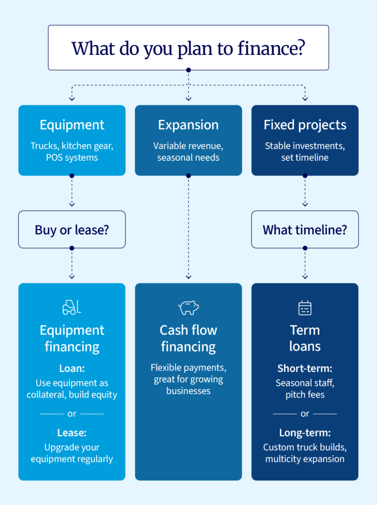 Business owners can opt for equipment financing, cash flow financing, or term loans, depending on their circumstances.