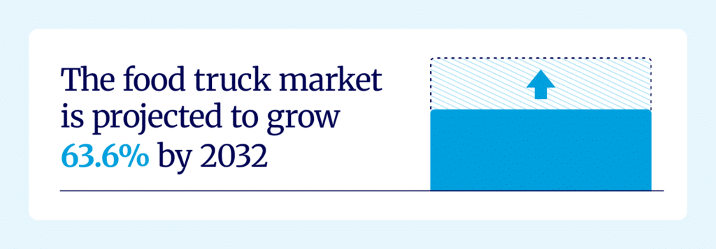 Skyquest predicts the food truck market to expand from $1.4B in 2023 to $2.29B in 2032 – a 63.6% increase.