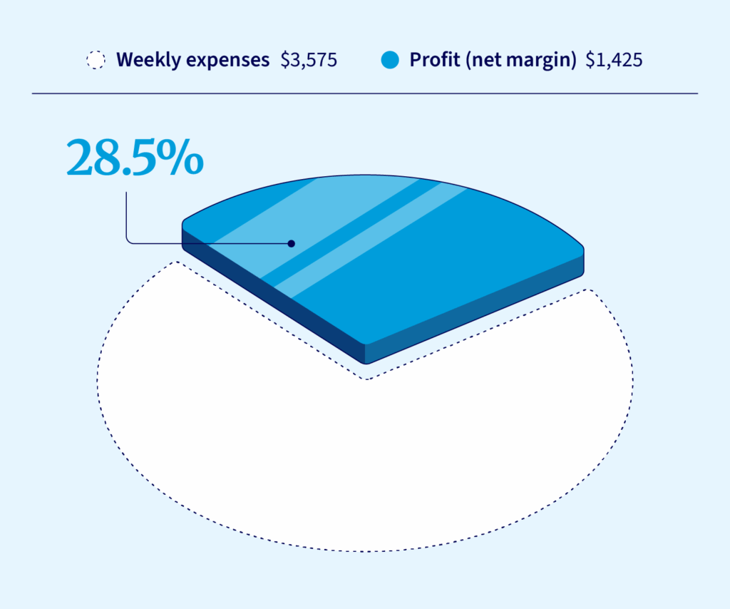 A food truck can net a 28.5% margin before loan repayments and maintenance costs.