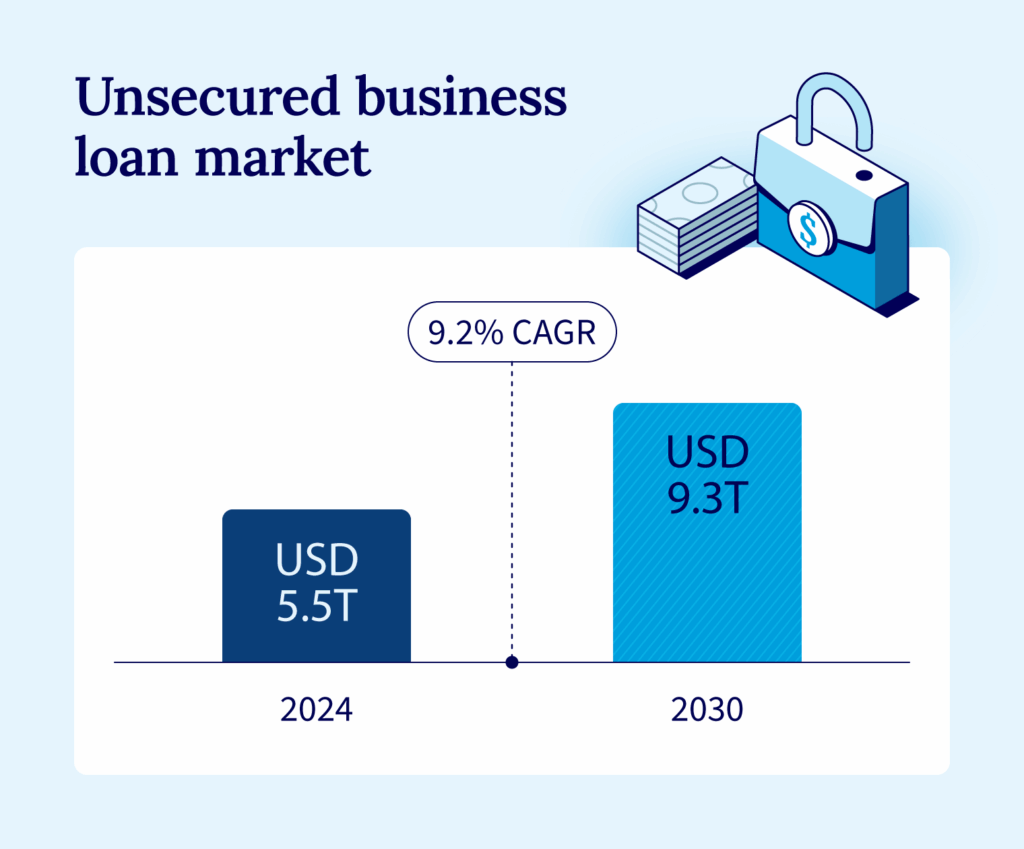 The unsecured business loan market is projected to grow to $9.3T by 2030.