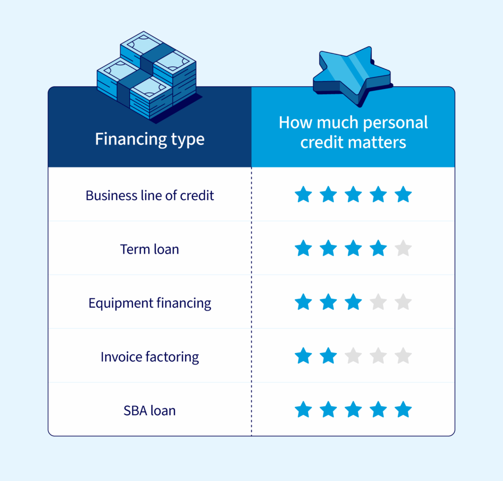 Table showing how much personal credit impacts different types of business financing.