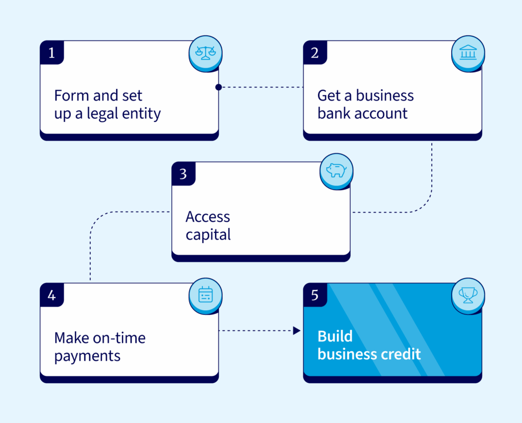 Building business credit takes patience, a business bank account, and access to financing.