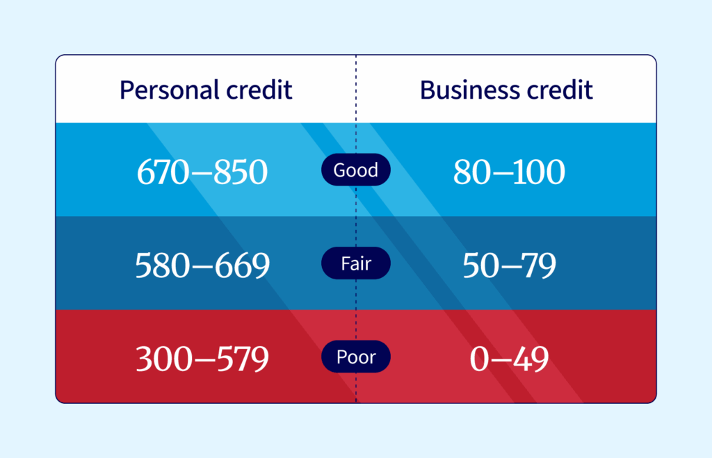 Two gauge meters comparing personal and business (0–100) credit score ranges.
