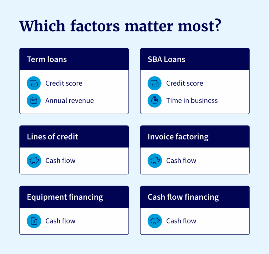 The impact of different criteria on your chance of getting approved for a loan varies depending on the type of financing.