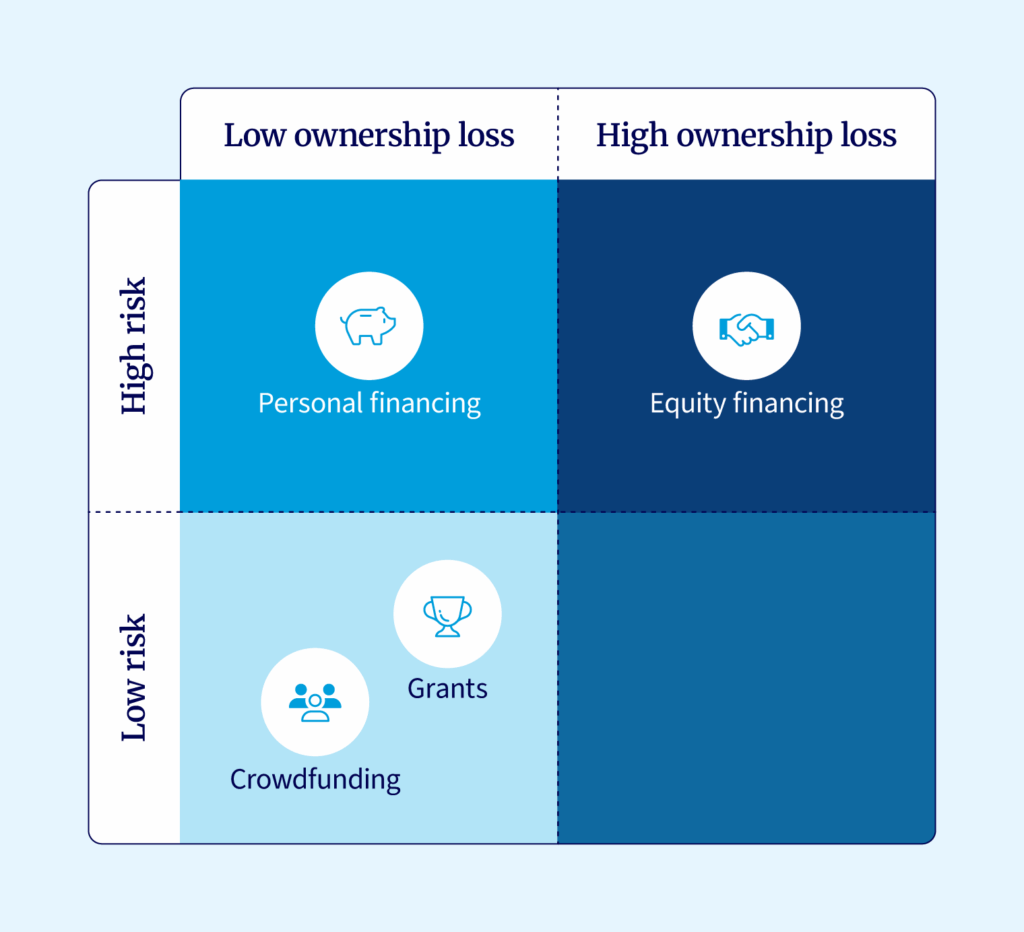 Small business lending alternatives carry risk like ownership loss.