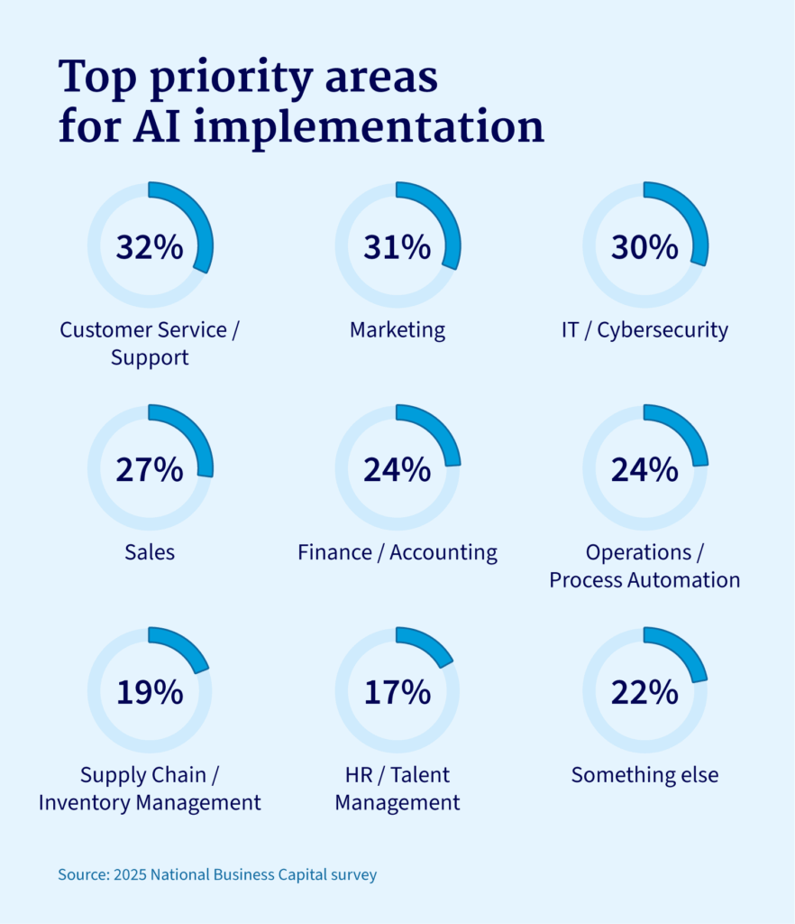Percentages showing the top areas for AI implementation.