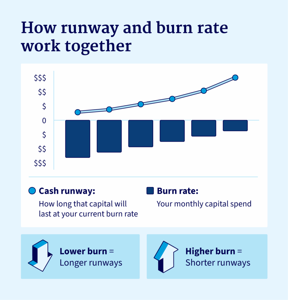 The higher your burn rate, the shorter your cash runway, and the lower your burn rate, the longer your runway.