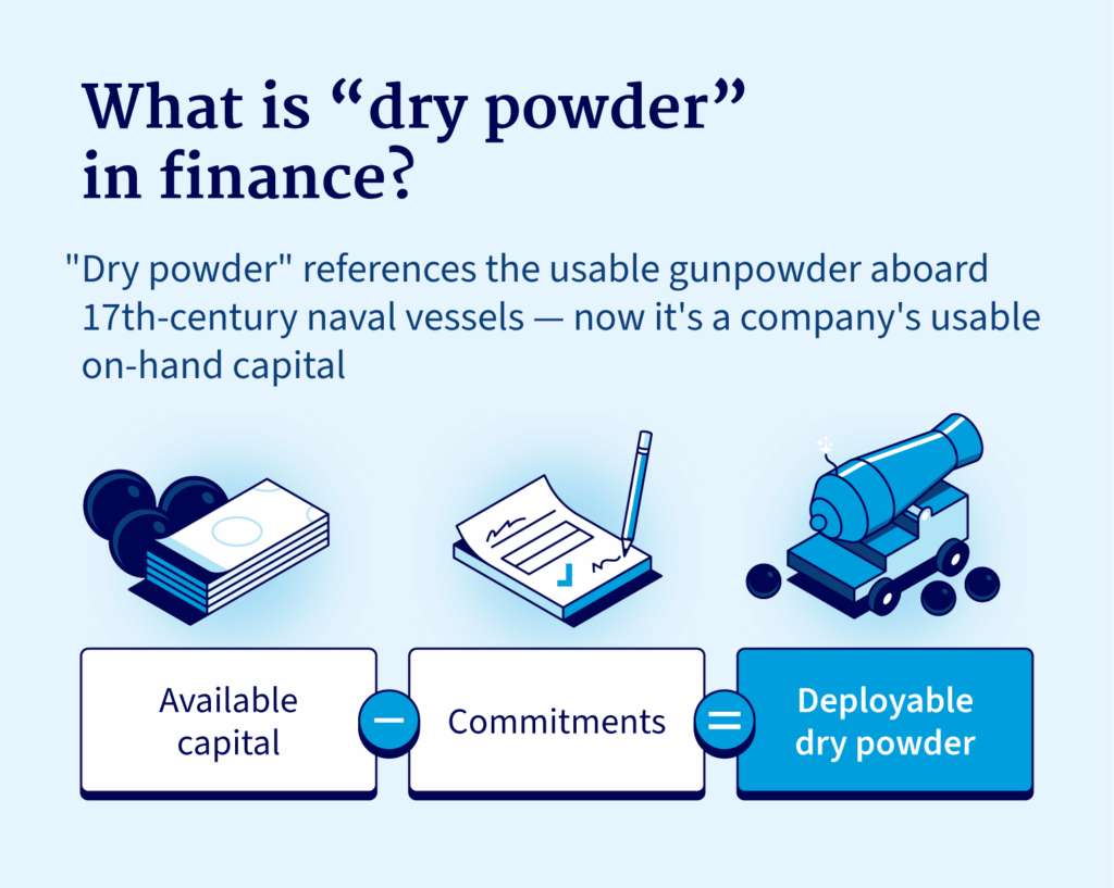 Dry powder refers to uncommitted capital, minus all commitments, that a business is free to deploy.