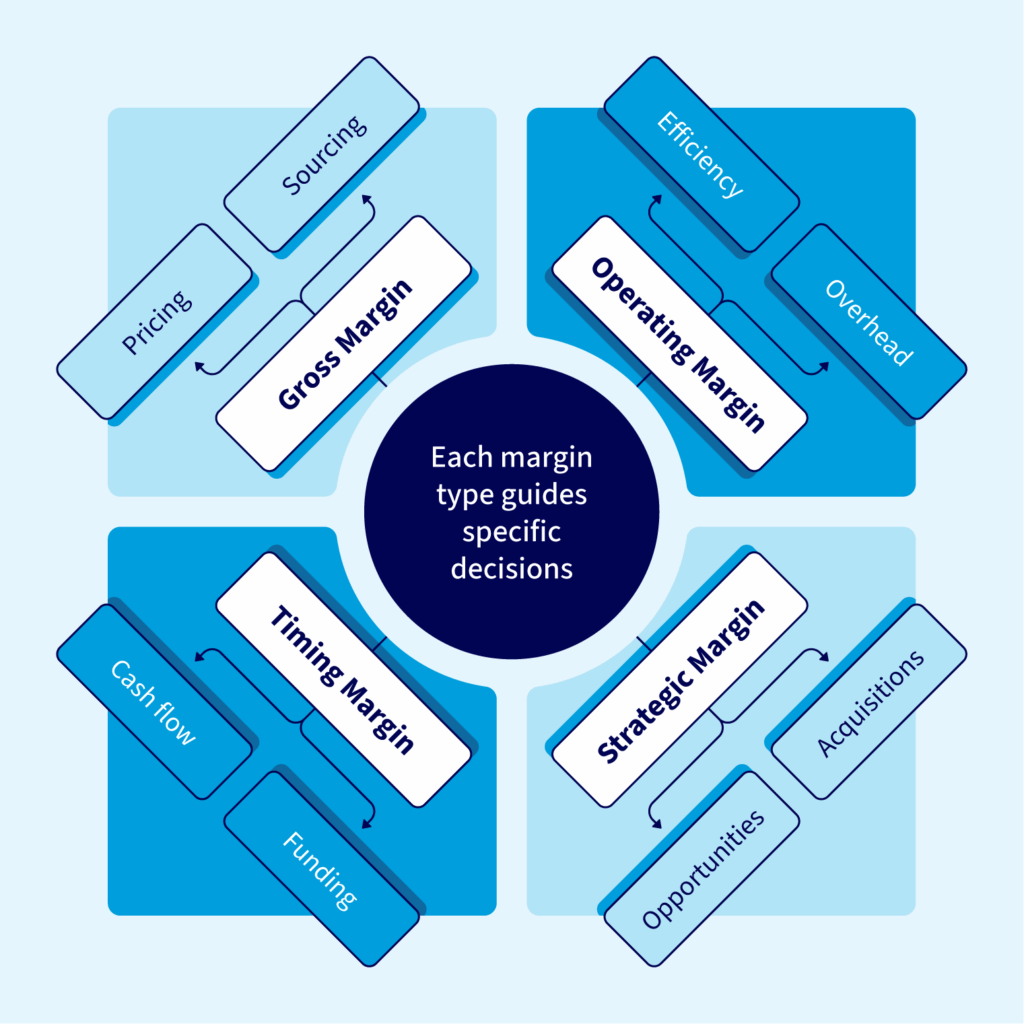 Each margin type affects business decisions differently, from pricing and sourcing goods to acquisition opportunities.