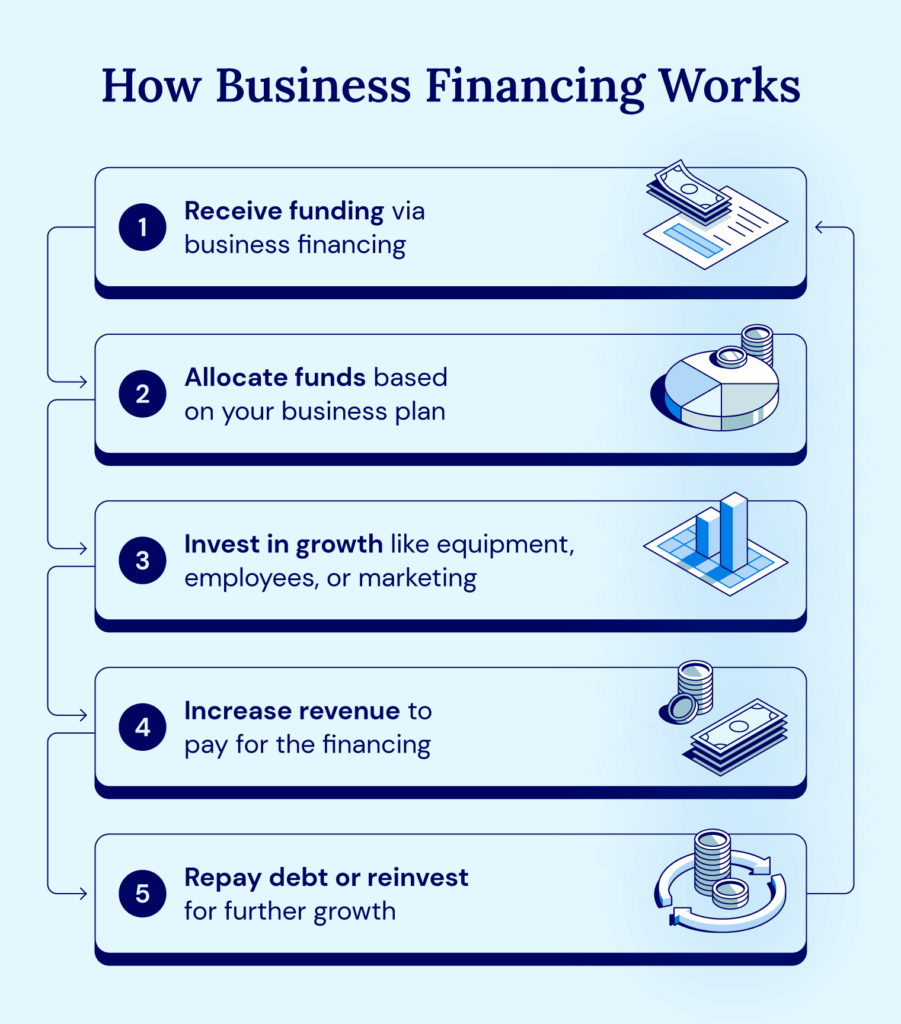 How business financing works - step by step process
