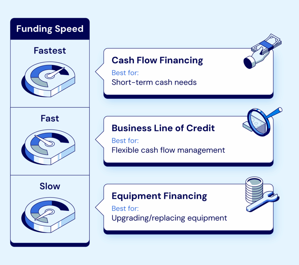 types of restaurant business loans organized by funding speed