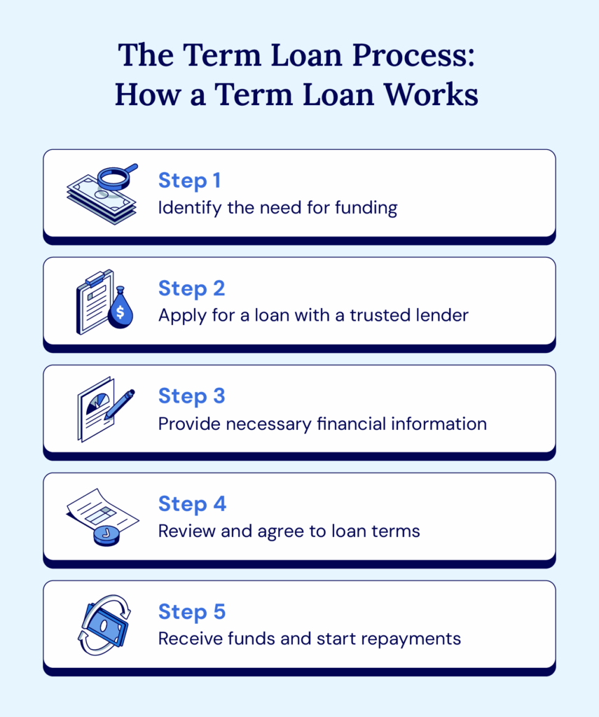 The five step process of applying for a term loan