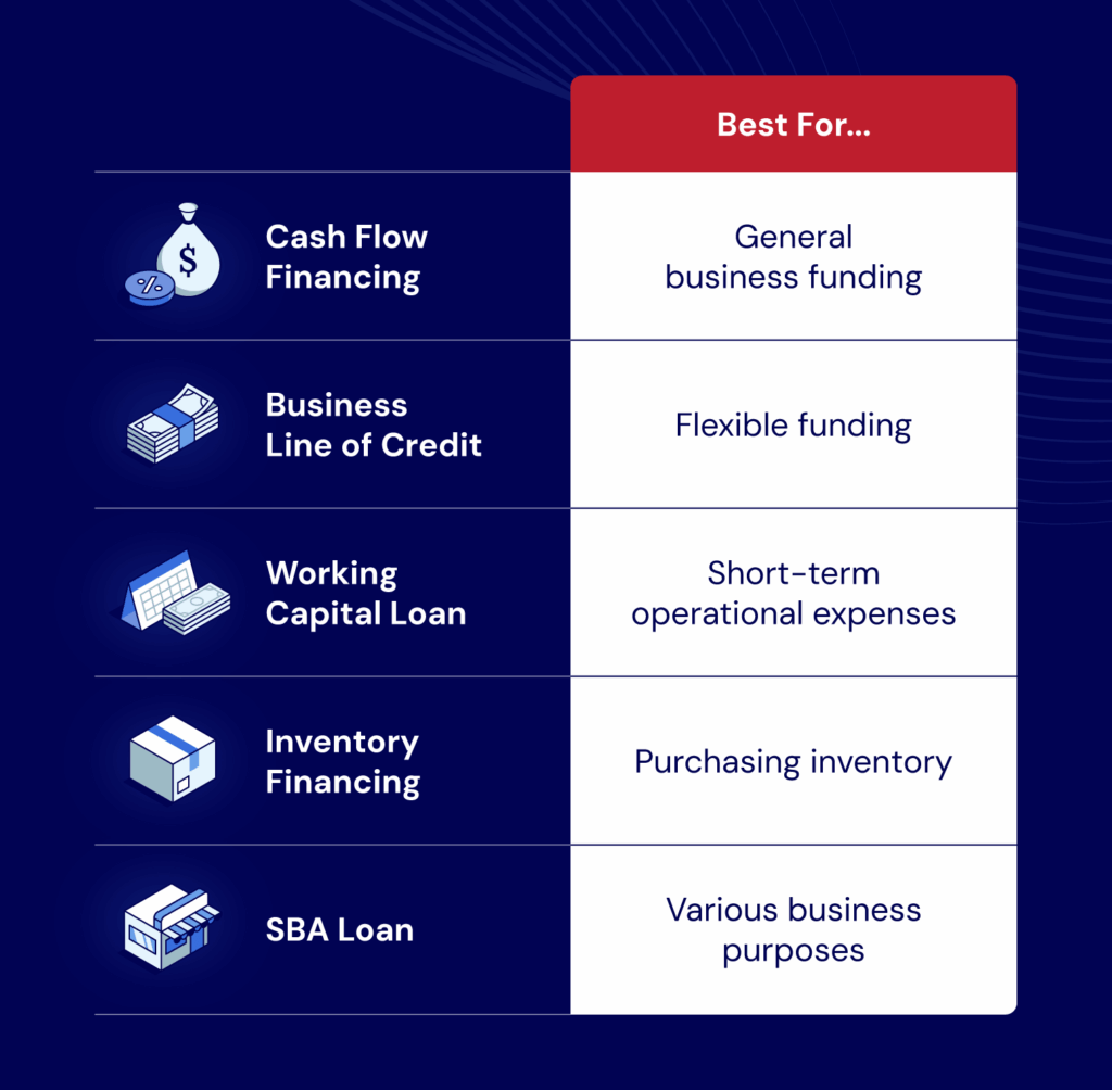 There are five main types of eCommerce financing that businesses can choose from, and each is best for a different purpose