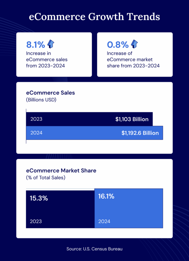 eCommerce grew 8.1% from 2023-2024 and saw market share from total sales increase around 1%