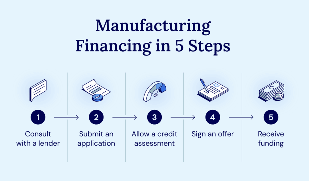 Follow these five steps to apply and potentially qualify for manufacturing financing