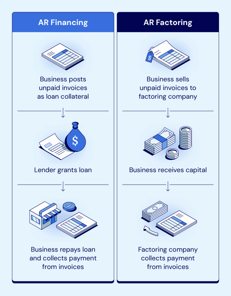 Accounts receivable financing and factoring both give businesses access to capital in different ways.