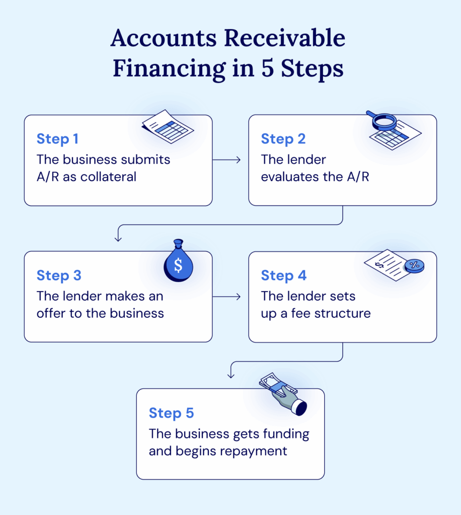There are five steps in the accounts receivable process from submitting A/R as collateral to starting repayment.